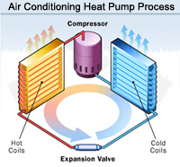 Air conditioning heat pump process diagram